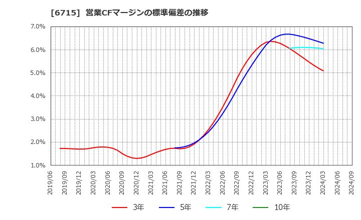 6715 (株)ナカヨ: 営業CFマージンの標準偏差の推移