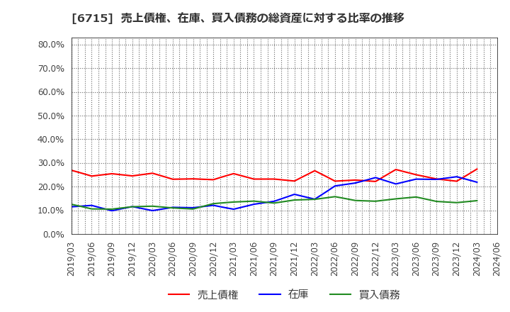 6715 (株)ナカヨ: 売上債権、在庫、買入債務の総資産に対する比率の推移