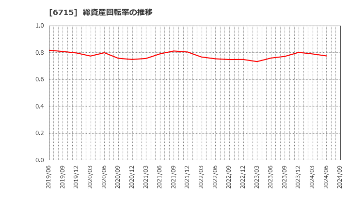 6715 (株)ナカヨ: 総資産回転率の推移