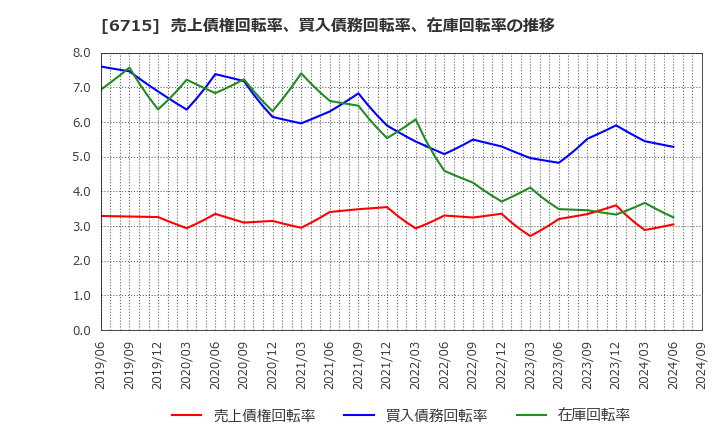 6715 (株)ナカヨ: 売上債権回転率、買入債務回転率、在庫回転率の推移