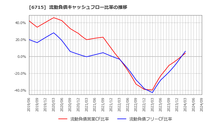 6715 (株)ナカヨ: 流動負債キャッシュフロー比率の推移