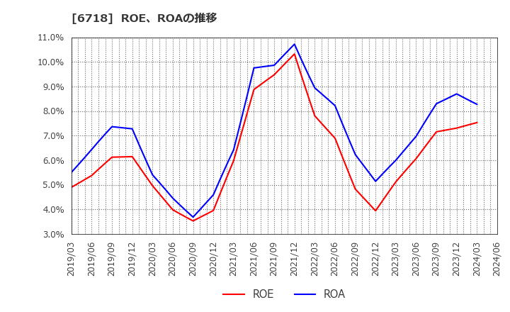 6718 アイホン(株): ROE、ROAの推移