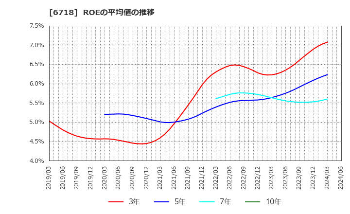6718 アイホン(株): ROEの平均値の推移