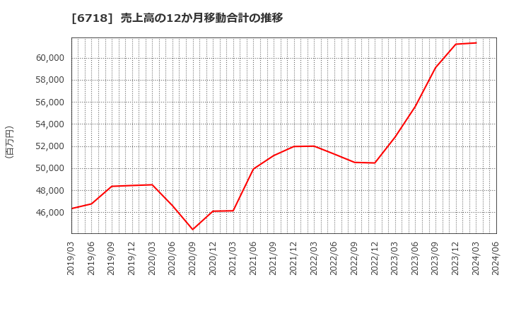 6718 アイホン(株): 売上高の12か月移動合計の推移