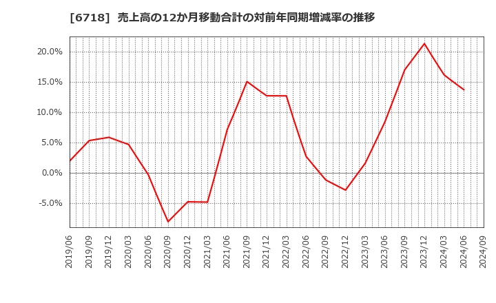 6718 アイホン(株): 売上高の12か月移動合計の対前年同期増減率の推移