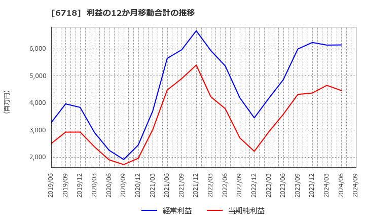 6718 アイホン(株): 利益の12か月移動合計の推移