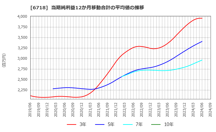 6718 アイホン(株): 当期純利益12か月移動合計の平均値の推移