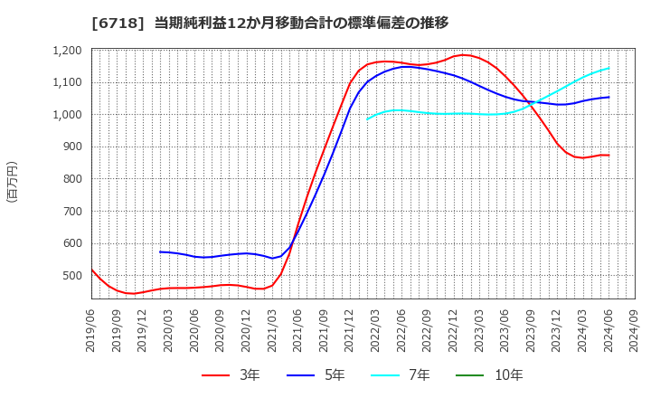 6718 アイホン(株): 当期純利益12か月移動合計の標準偏差の推移