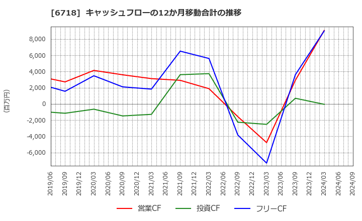 6718 アイホン(株): キャッシュフローの12か月移動合計の推移