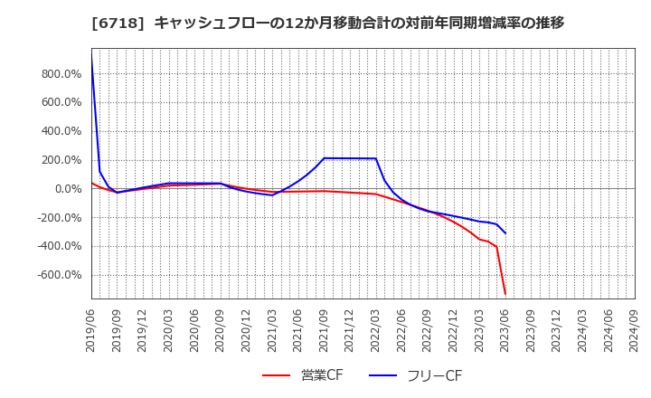 6718 アイホン(株): キャッシュフローの12か月移動合計の対前年同期増減率の推移