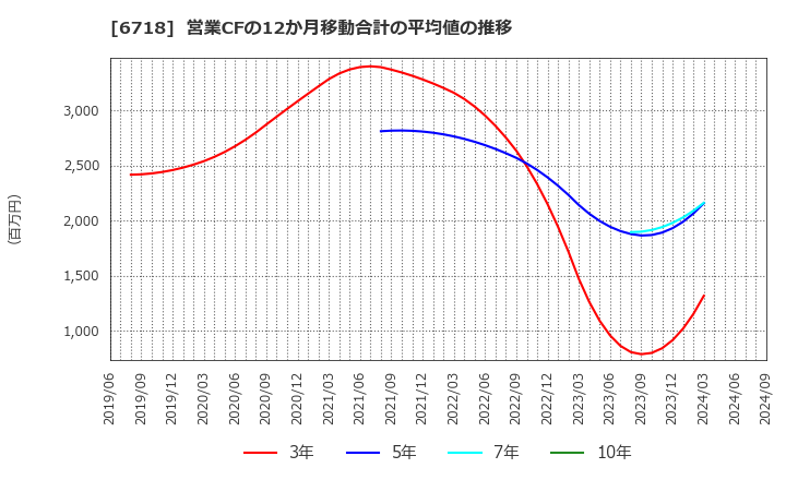 6718 アイホン(株): 営業CFの12か月移動合計の平均値の推移