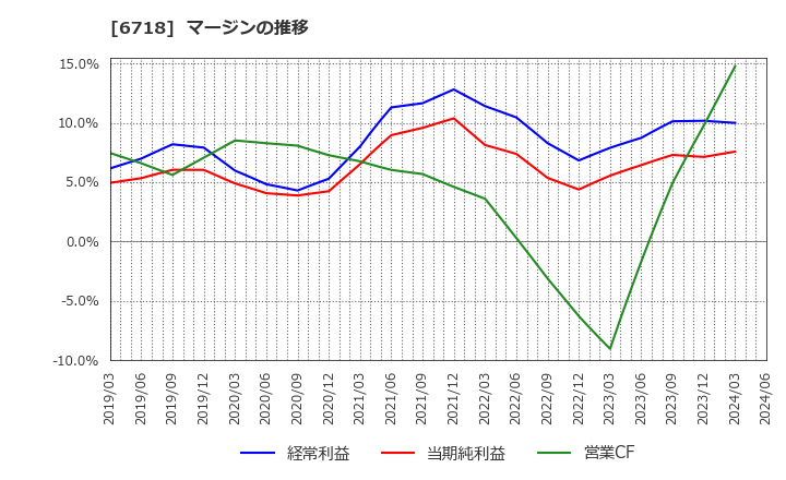 6718 アイホン(株): マージンの推移