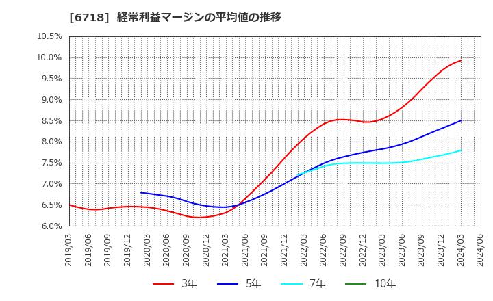 6718 アイホン(株): 経常利益マージンの平均値の推移