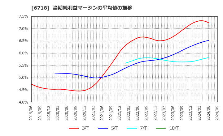 6718 アイホン(株): 当期純利益マージンの平均値の推移