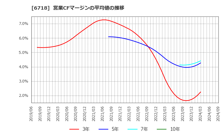 6718 アイホン(株): 営業CFマージンの平均値の推移