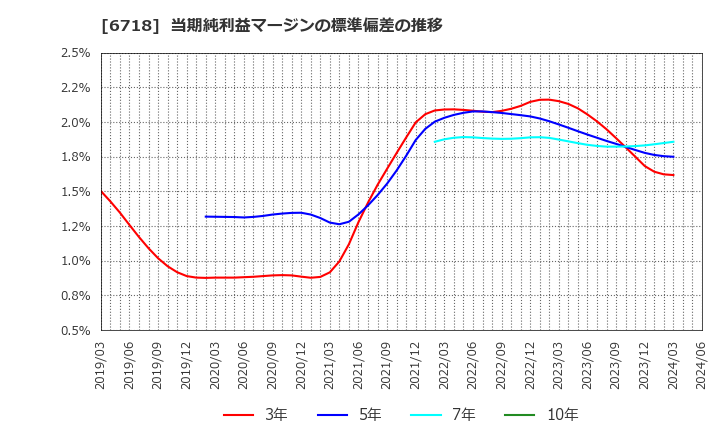 6718 アイホン(株): 当期純利益マージンの標準偏差の推移