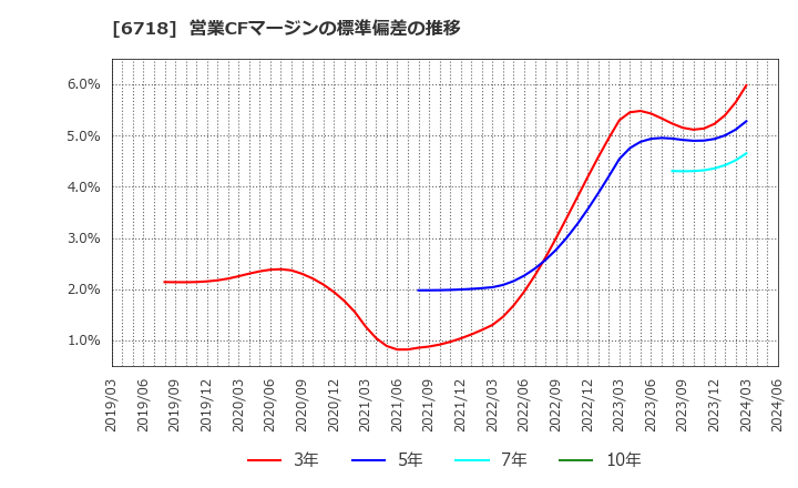 6718 アイホン(株): 営業CFマージンの標準偏差の推移