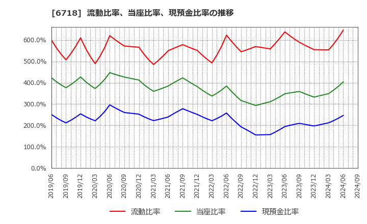 6718 アイホン(株): 流動比率、当座比率、現預金比率の推移