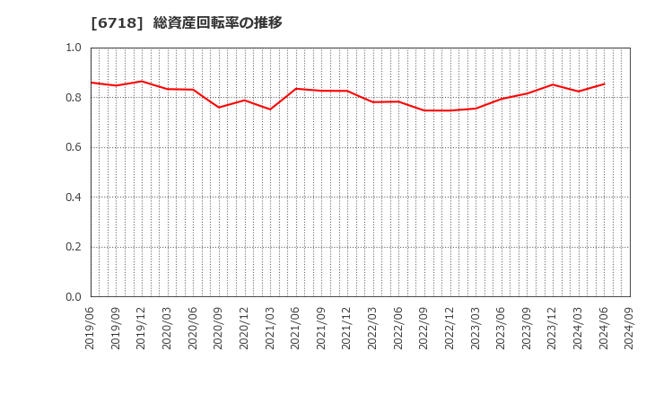 6718 アイホン(株): 総資産回転率の推移