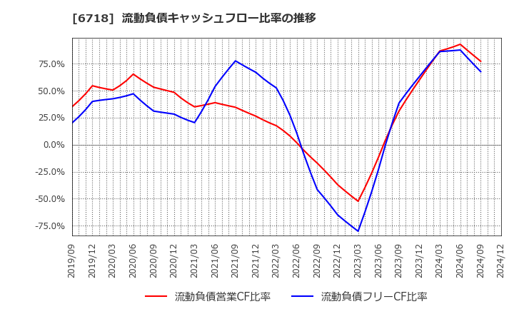 6718 アイホン(株): 流動負債キャッシュフロー比率の推移