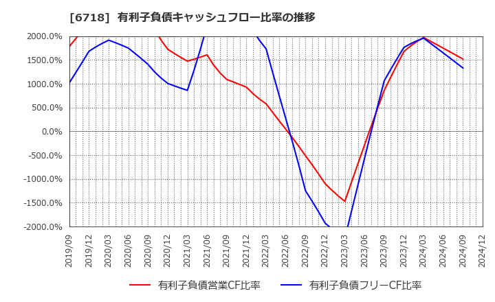 6718 アイホン(株): 有利子負債キャッシュフロー比率の推移