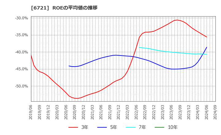 6721 ウインテスト(株): ROEの平均値の推移