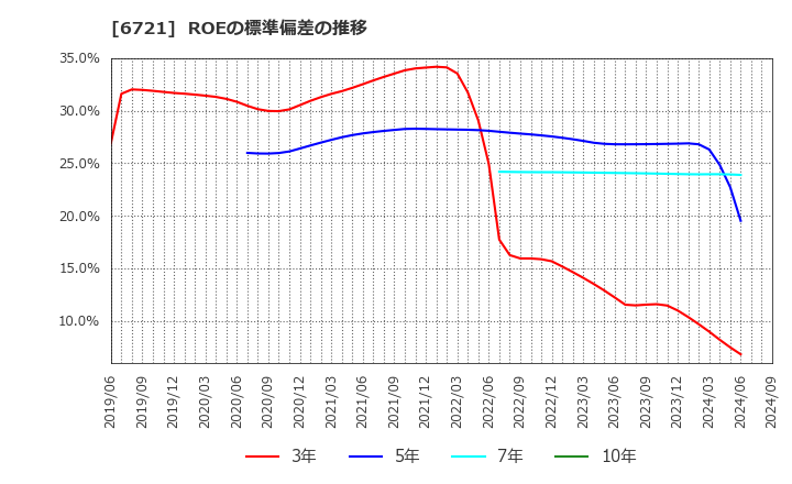 6721 ウインテスト(株): ROEの標準偏差の推移