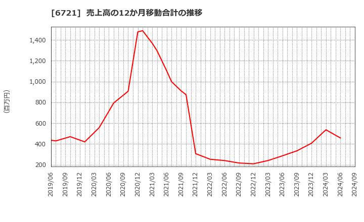 6721 ウインテスト(株): 売上高の12か月移動合計の推移