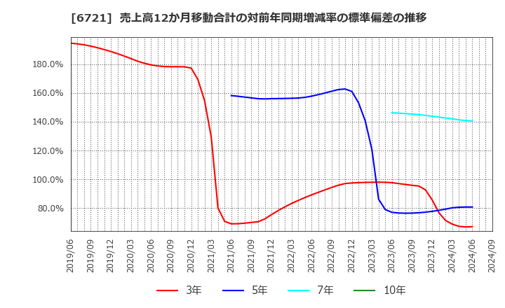 6721 ウインテスト(株): 売上高12か月移動合計の対前年同期増減率の標準偏差の推移