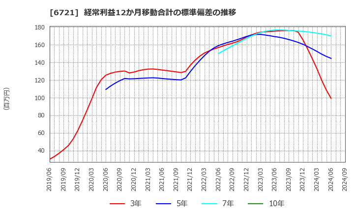 6721 ウインテスト(株): 経常利益12か月移動合計の標準偏差の推移