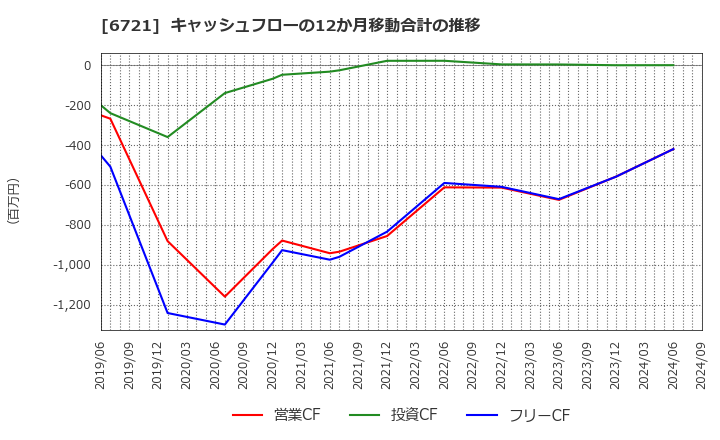 6721 ウインテスト(株): キャッシュフローの12か月移動合計の推移