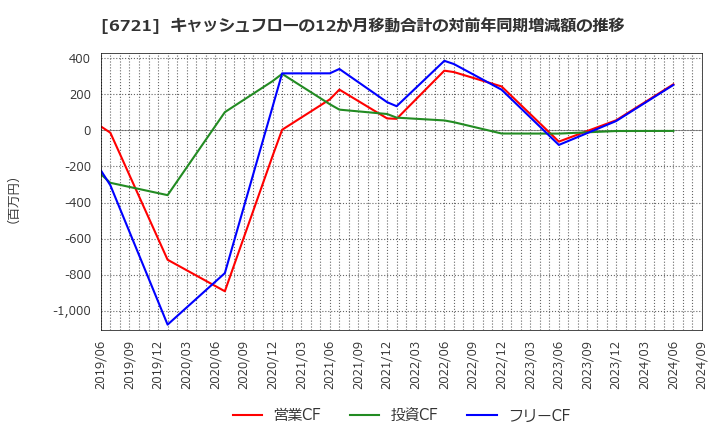 6721 ウインテスト(株): キャッシュフローの12か月移動合計の対前年同期増減額の推移