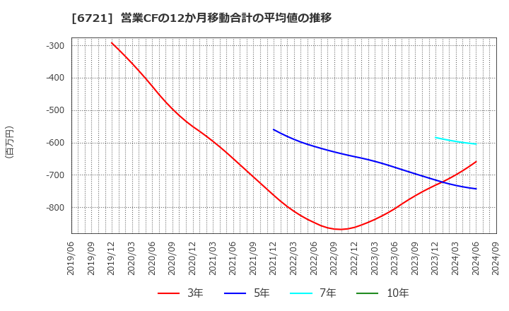 6721 ウインテスト(株): 営業CFの12か月移動合計の平均値の推移