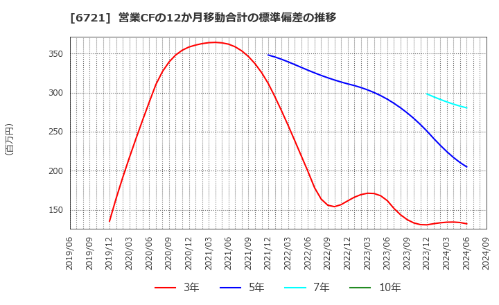 6721 ウインテスト(株): 営業CFの12か月移動合計の標準偏差の推移