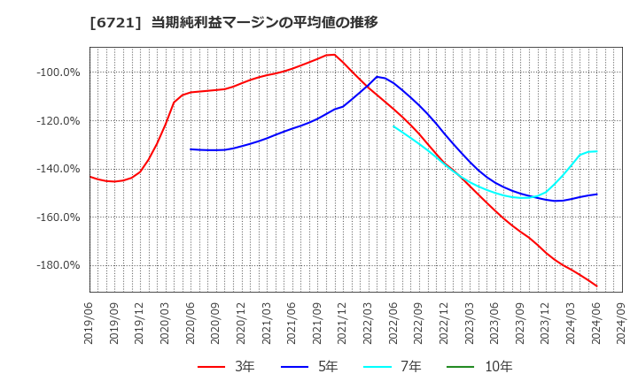 6721 ウインテスト(株): 当期純利益マージンの平均値の推移