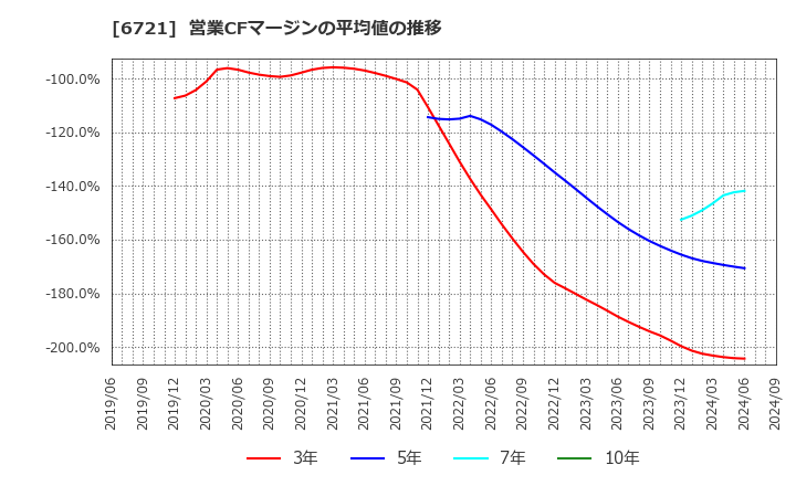 6721 ウインテスト(株): 営業CFマージンの平均値の推移