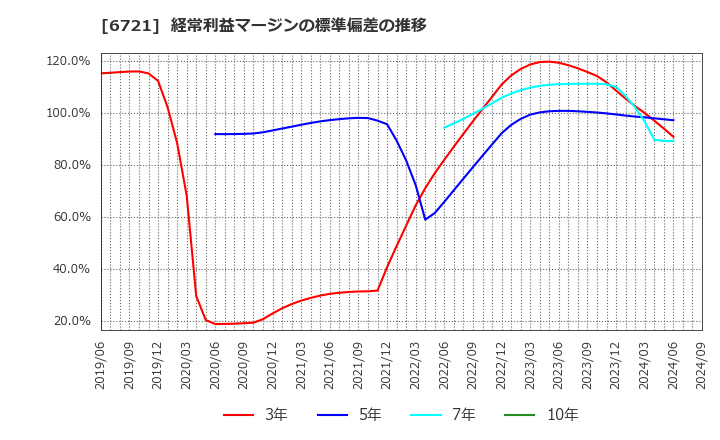 6721 ウインテスト(株): 経常利益マージンの標準偏差の推移