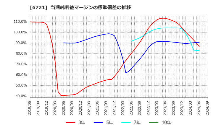 6721 ウインテスト(株): 当期純利益マージンの標準偏差の推移