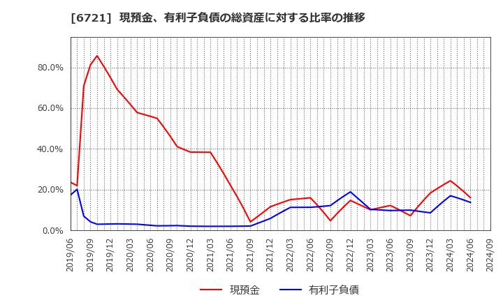 6721 ウインテスト(株): 現預金、有利子負債の総資産に対する比率の推移