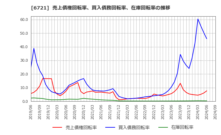 6721 ウインテスト(株): 売上債権回転率、買入債務回転率、在庫回転率の推移