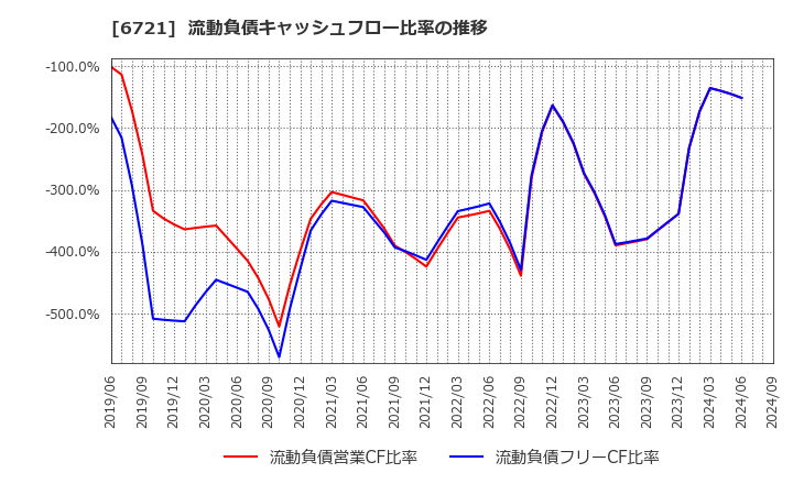 6721 ウインテスト(株): 流動負債キャッシュフロー比率の推移