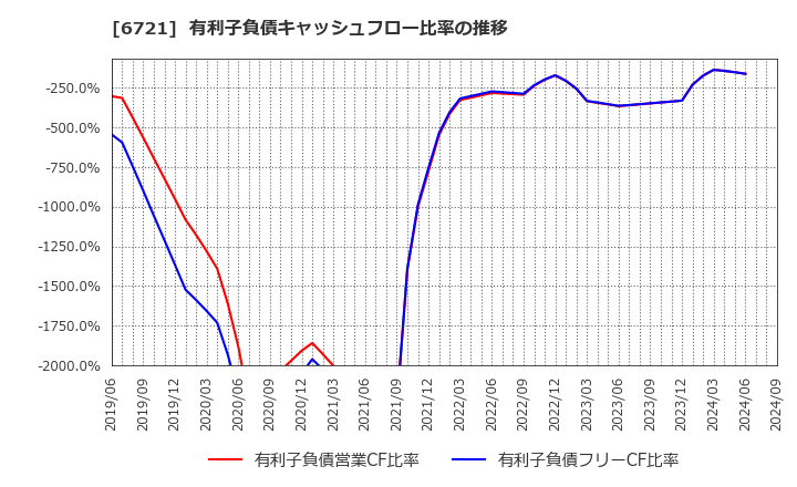 6721 ウインテスト(株): 有利子負債キャッシュフロー比率の推移