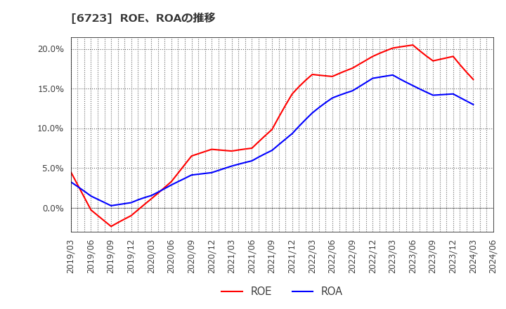 6723 ルネサスエレクトロニクス(株): ROE、ROAの推移
