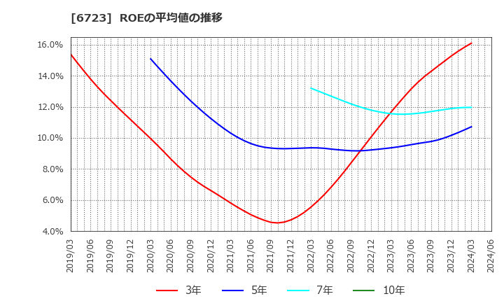 6723 ルネサスエレクトロニクス(株): ROEの平均値の推移