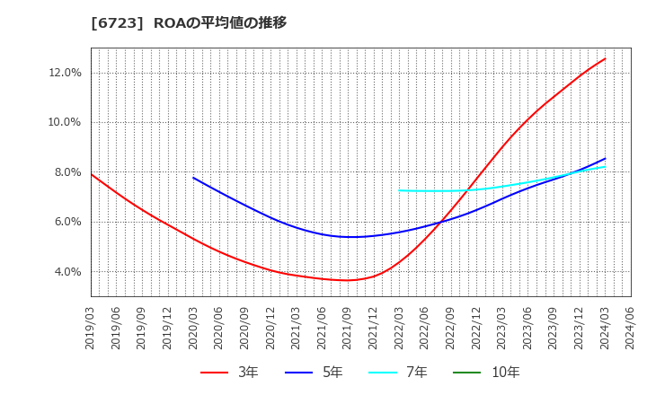 6723 ルネサスエレクトロニクス(株): ROAの平均値の推移