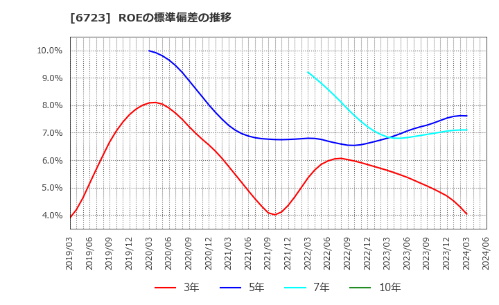 6723 ルネサスエレクトロニクス(株): ROEの標準偏差の推移