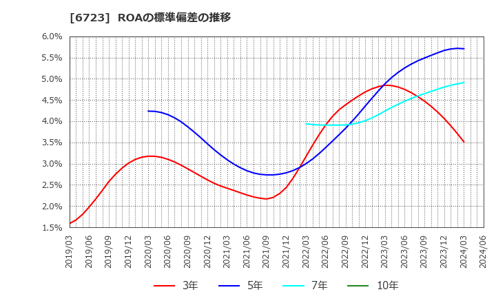6723 ルネサスエレクトロニクス(株): ROAの標準偏差の推移
