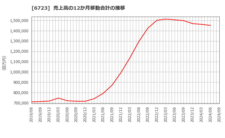 6723 ルネサスエレクトロニクス(株): 売上高の12か月移動合計の推移