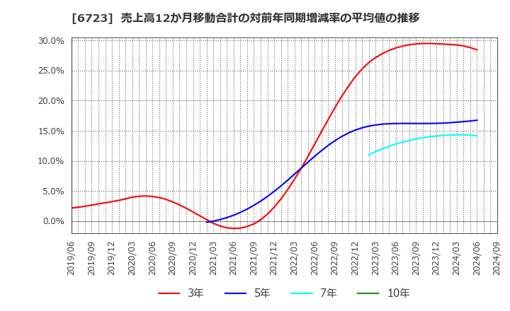 6723 ルネサスエレクトロニクス(株): 売上高12か月移動合計の対前年同期増減率の平均値の推移