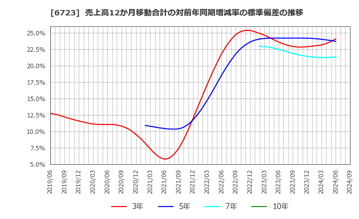 6723 ルネサスエレクトロニクス(株): 売上高12か月移動合計の対前年同期増減率の標準偏差の推移